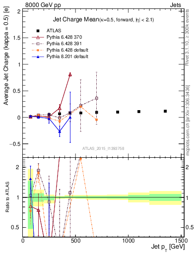 Plot of j.c-vs-j.pt in 8000 GeV pp collisions