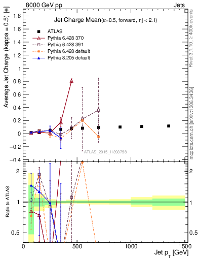 Plot of j.c-vs-j.pt in 8000 GeV pp collisions