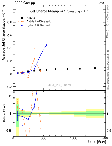 Plot of j.c-vs-j.pt in 8000 GeV pp collisions