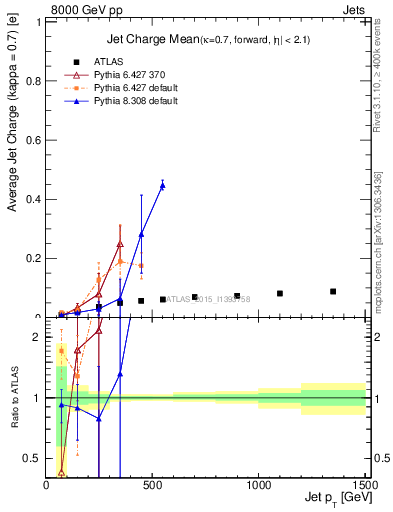 Plot of j.c-vs-j.pt in 8000 GeV pp collisions