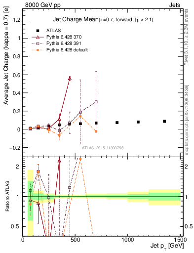Plot of j.c-vs-j.pt in 8000 GeV pp collisions