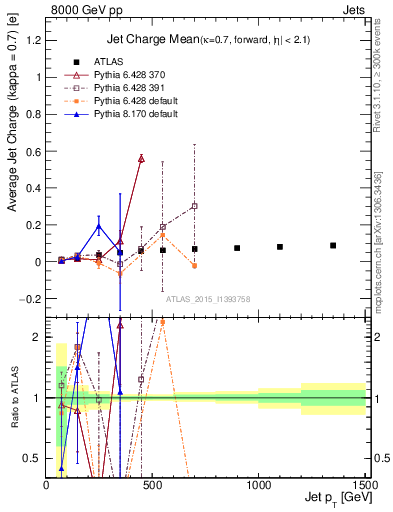 Plot of j.c-vs-j.pt in 8000 GeV pp collisions