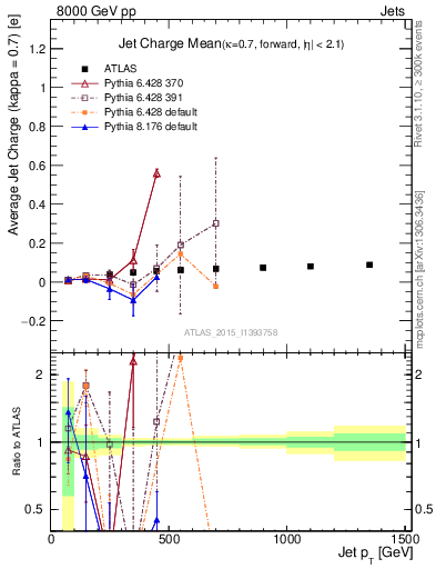 Plot of j.c-vs-j.pt in 8000 GeV pp collisions