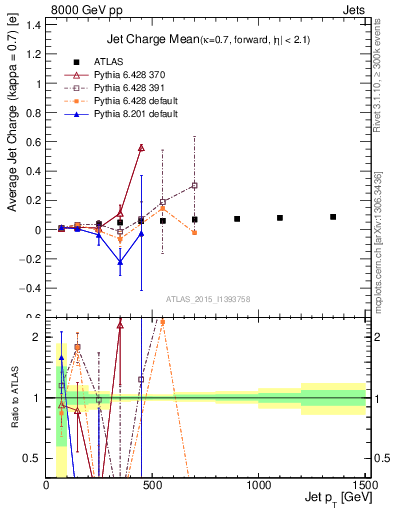 Plot of j.c-vs-j.pt in 8000 GeV pp collisions