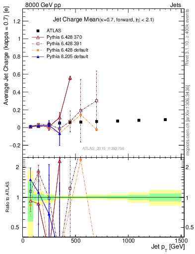 Plot of j.c-vs-j.pt in 8000 GeV pp collisions