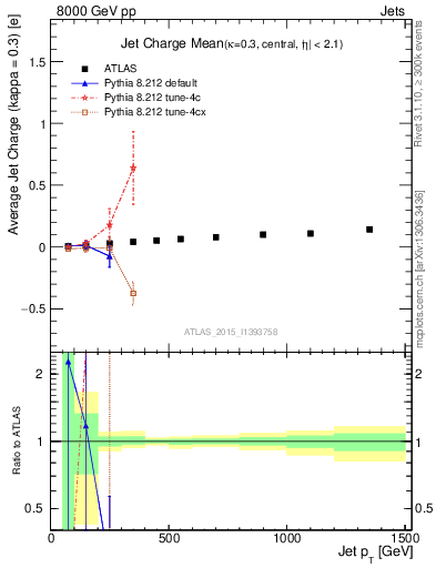 Plot of j.c-vs-j.pt in 8000 GeV pp collisions