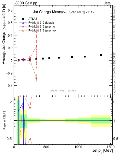 Plot of j.c-vs-j.pt in 8000 GeV pp collisions