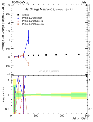 Plot of j.c-vs-j.pt in 8000 GeV pp collisions