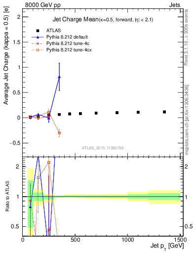 Plot of j.c-vs-j.pt in 8000 GeV pp collisions
