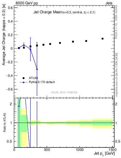 Plot of j.c-vs-j.pt in 8000 GeV pp collisions
