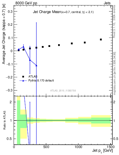Plot of j.c-vs-j.pt in 8000 GeV pp collisions