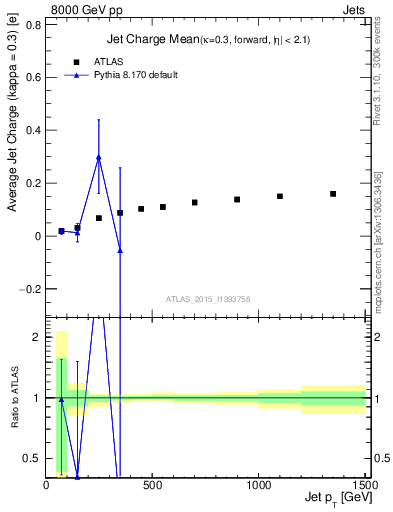 Plot of j.c-vs-j.pt in 8000 GeV pp collisions