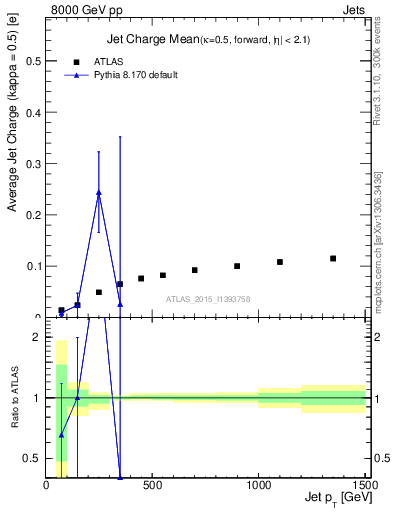 Plot of j.c-vs-j.pt in 8000 GeV pp collisions