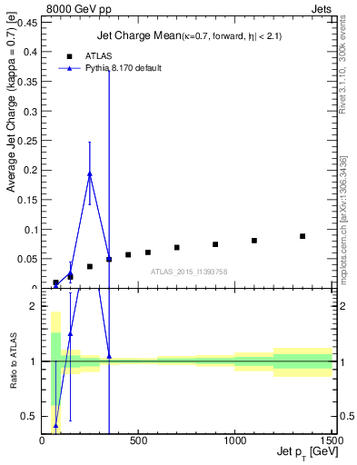 Plot of j.c-vs-j.pt in 8000 GeV pp collisions