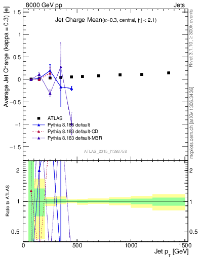 Plot of j.c-vs-j.pt in 8000 GeV pp collisions