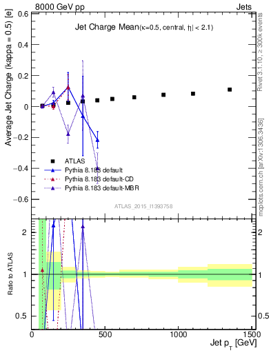 Plot of j.c-vs-j.pt in 8000 GeV pp collisions