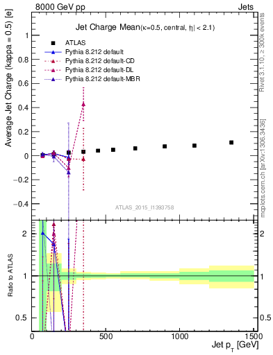Plot of j.c-vs-j.pt in 8000 GeV pp collisions