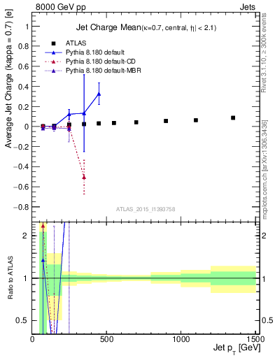 Plot of j.c-vs-j.pt in 8000 GeV pp collisions