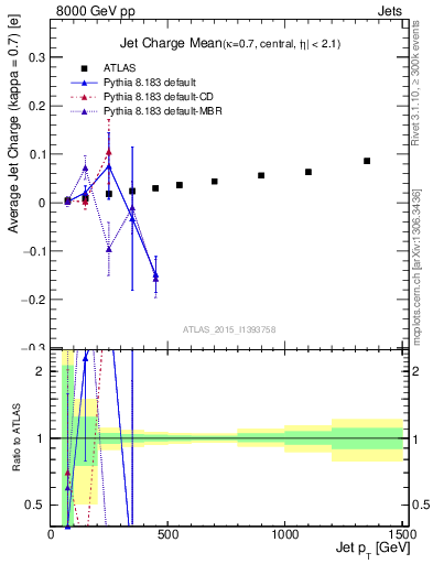 Plot of j.c-vs-j.pt in 8000 GeV pp collisions