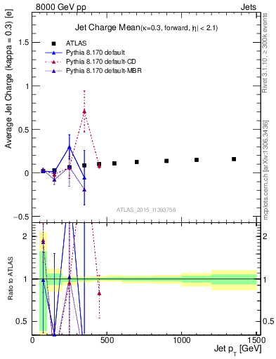 Plot of j.c-vs-j.pt in 8000 GeV pp collisions