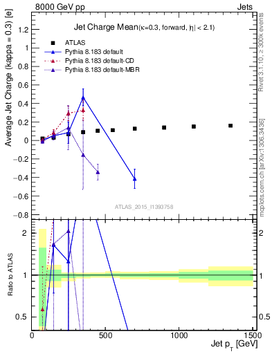 Plot of j.c-vs-j.pt in 8000 GeV pp collisions