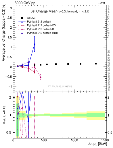 Plot of j.c-vs-j.pt in 8000 GeV pp collisions
