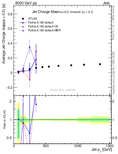 Plot of j.c-vs-j.pt in 8000 GeV pp collisions
