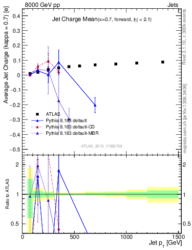 Plot of j.c-vs-j.pt in 8000 GeV pp collisions