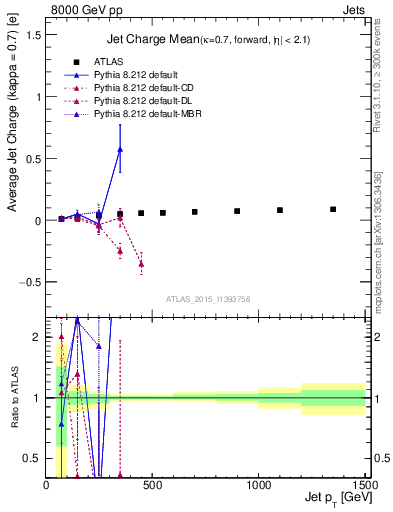 Plot of j.c-vs-j.pt in 8000 GeV pp collisions