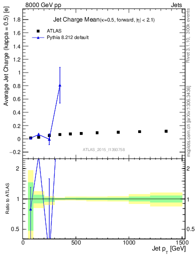 Plot of j.c-vs-j.pt in 8000 GeV pp collisions