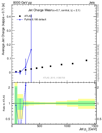 Plot of j.c-vs-j.pt in 8000 GeV pp collisions