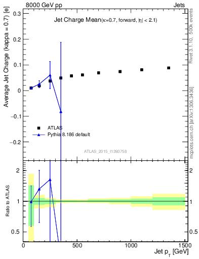 Plot of j.c-vs-j.pt in 8000 GeV pp collisions