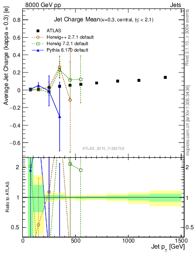 Plot of j.c-vs-j.pt in 8000 GeV pp collisions