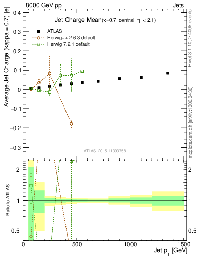 Plot of j.c-vs-j.pt in 8000 GeV pp collisions