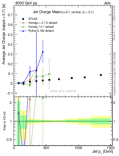 Plot of j.c-vs-j.pt in 8000 GeV pp collisions