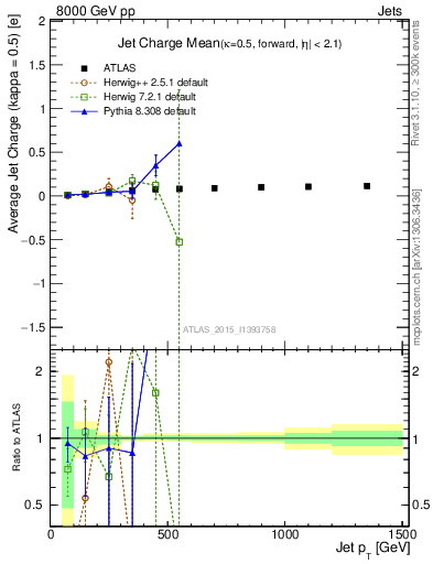 Plot of j.c-vs-j.pt in 8000 GeV pp collisions