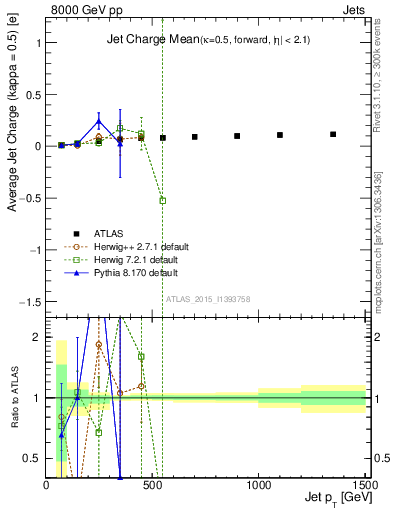 Plot of j.c-vs-j.pt in 8000 GeV pp collisions