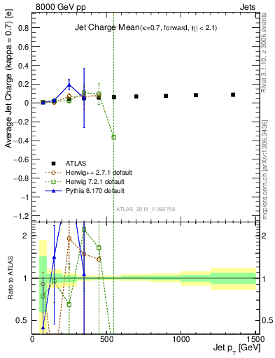Plot of j.c-vs-j.pt in 8000 GeV pp collisions