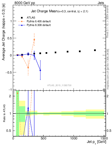 Plot of j.c-vs-j.pt in 8000 GeV pp collisions