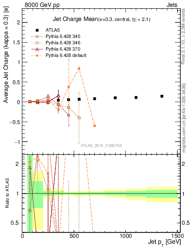 Plot of j.c-vs-j.pt in 8000 GeV pp collisions