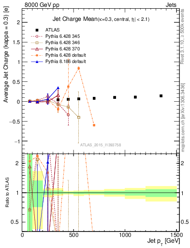 Plot of j.c-vs-j.pt in 8000 GeV pp collisions