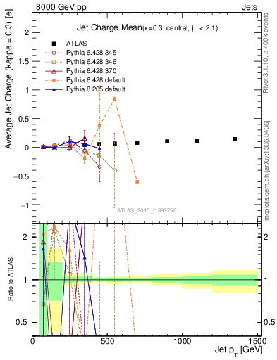 Plot of j.c-vs-j.pt in 8000 GeV pp collisions