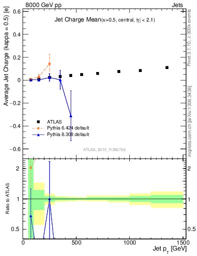 Plot of j.c-vs-j.pt in 8000 GeV pp collisions