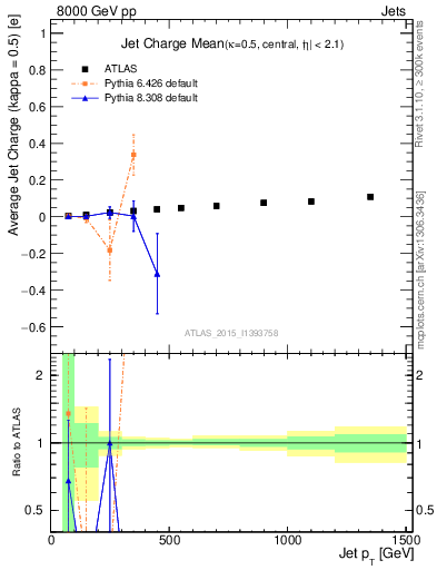 Plot of j.c-vs-j.pt in 8000 GeV pp collisions