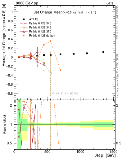Plot of j.c-vs-j.pt in 8000 GeV pp collisions