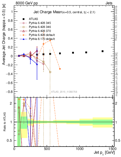 Plot of j.c-vs-j.pt in 8000 GeV pp collisions