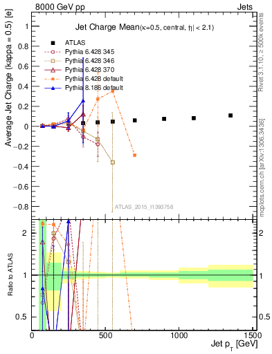 Plot of j.c-vs-j.pt in 8000 GeV pp collisions
