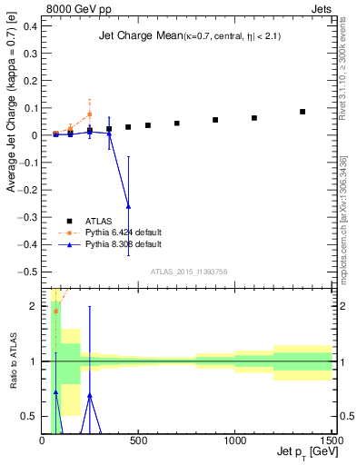 Plot of j.c-vs-j.pt in 8000 GeV pp collisions