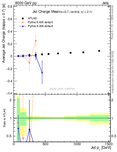 Plot of j.c-vs-j.pt in 8000 GeV pp collisions