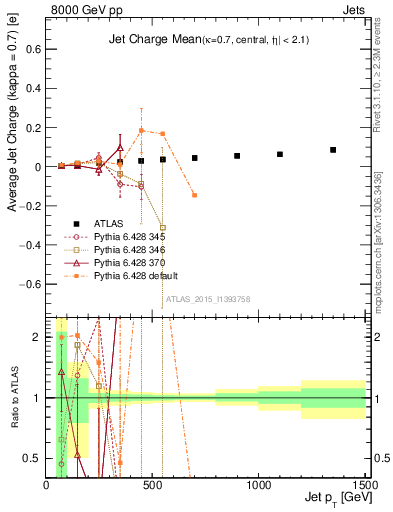 Plot of j.c-vs-j.pt in 8000 GeV pp collisions